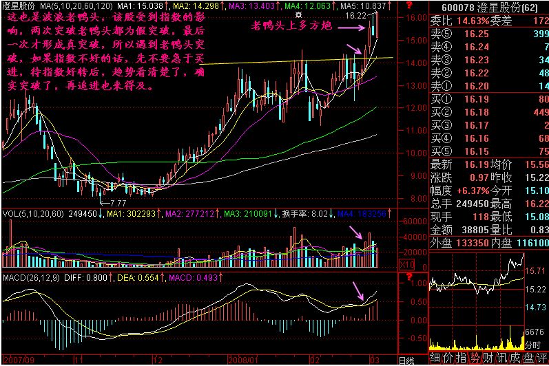 k线图之波浪老鸭头 图解分析波浪老鸭头