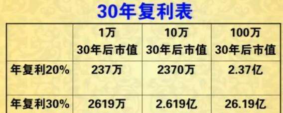 复利,一个具有无限魔力的词汇